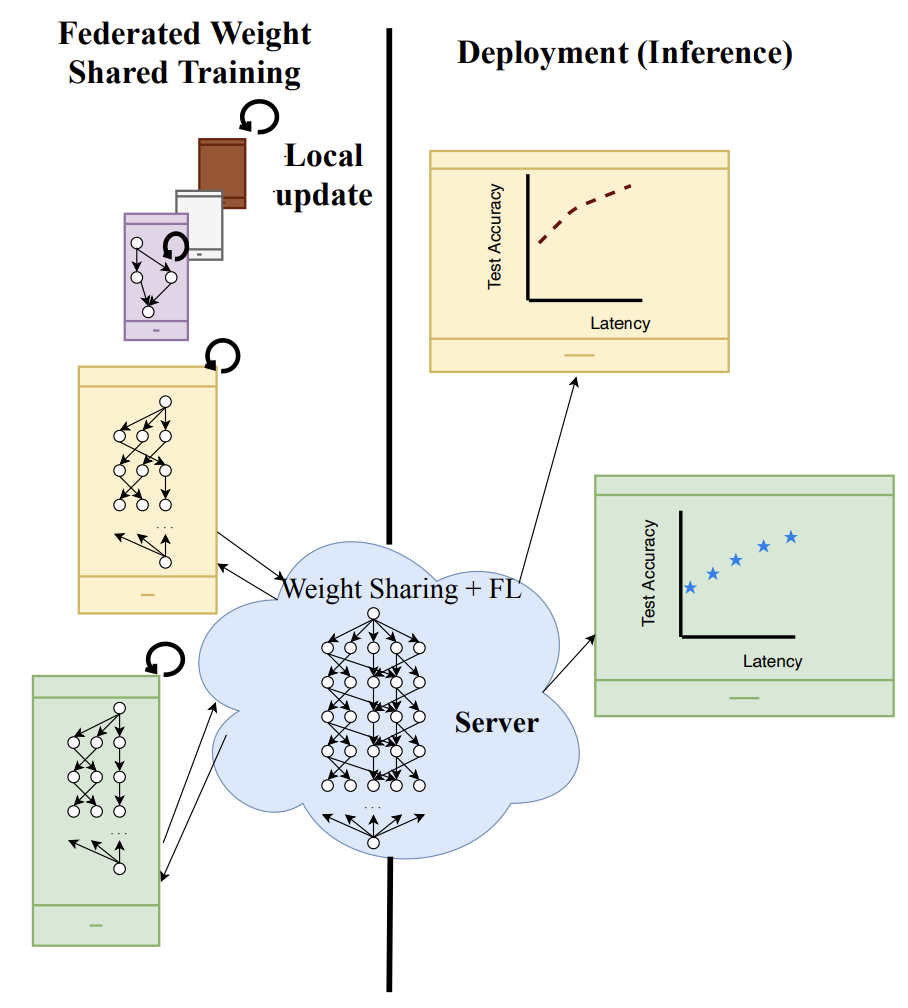 SuperFed: Weight Shared Federated Learning